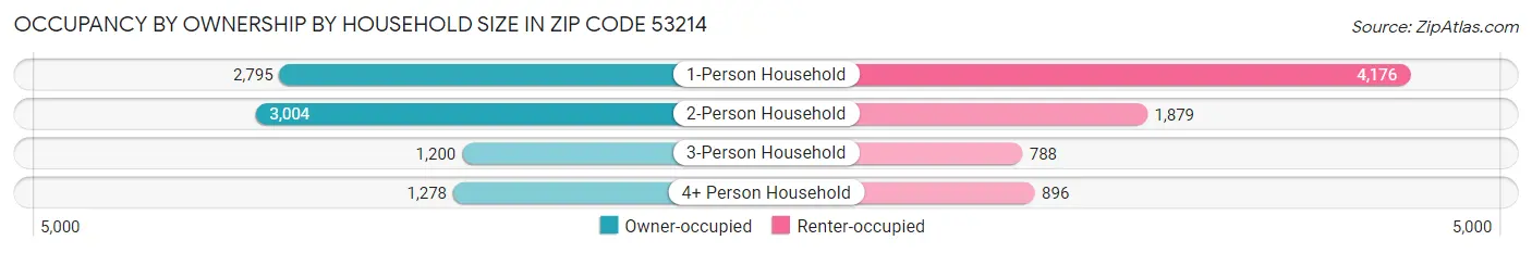 Occupancy by Ownership by Household Size in Zip Code 53214