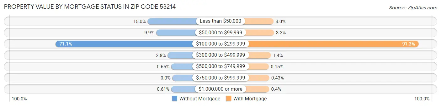 Property Value by Mortgage Status in Zip Code 53214