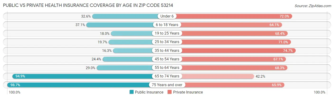 Public vs Private Health Insurance Coverage by Age in Zip Code 53214