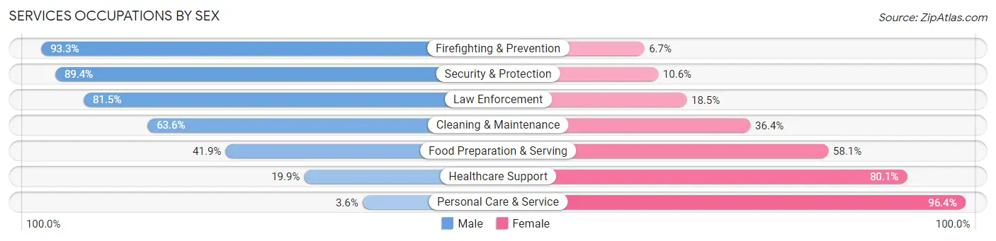 Services Occupations by Sex in Zip Code 53214
