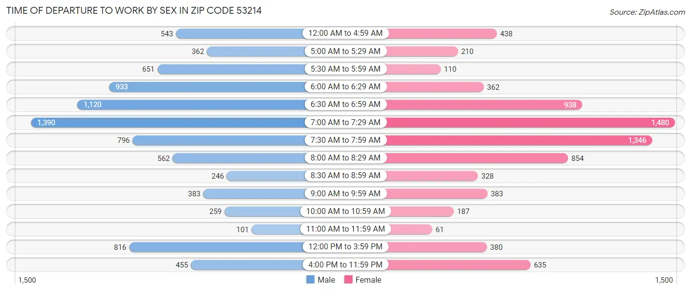 Time of Departure to Work by Sex in Zip Code 53214