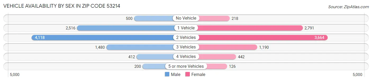 Vehicle Availability by Sex in Zip Code 53214