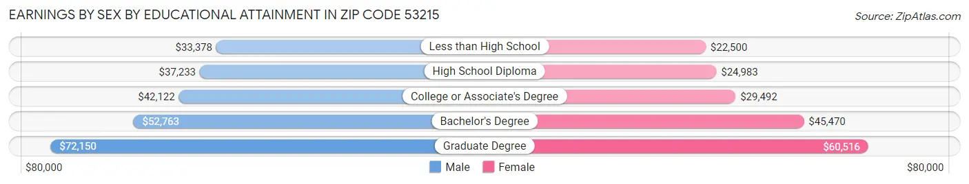 Earnings by Sex by Educational Attainment in Zip Code 53215