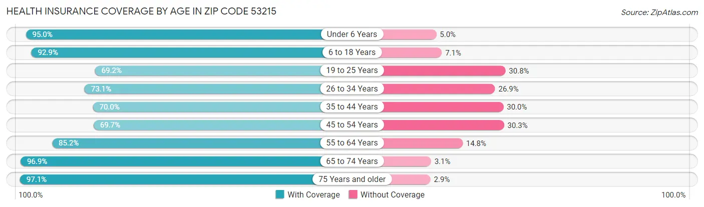 Health Insurance Coverage by Age in Zip Code 53215