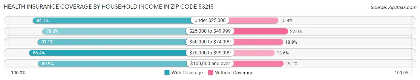 Health Insurance Coverage by Household Income in Zip Code 53215