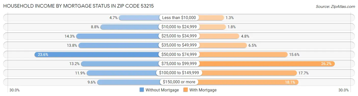 Household Income by Mortgage Status in Zip Code 53215