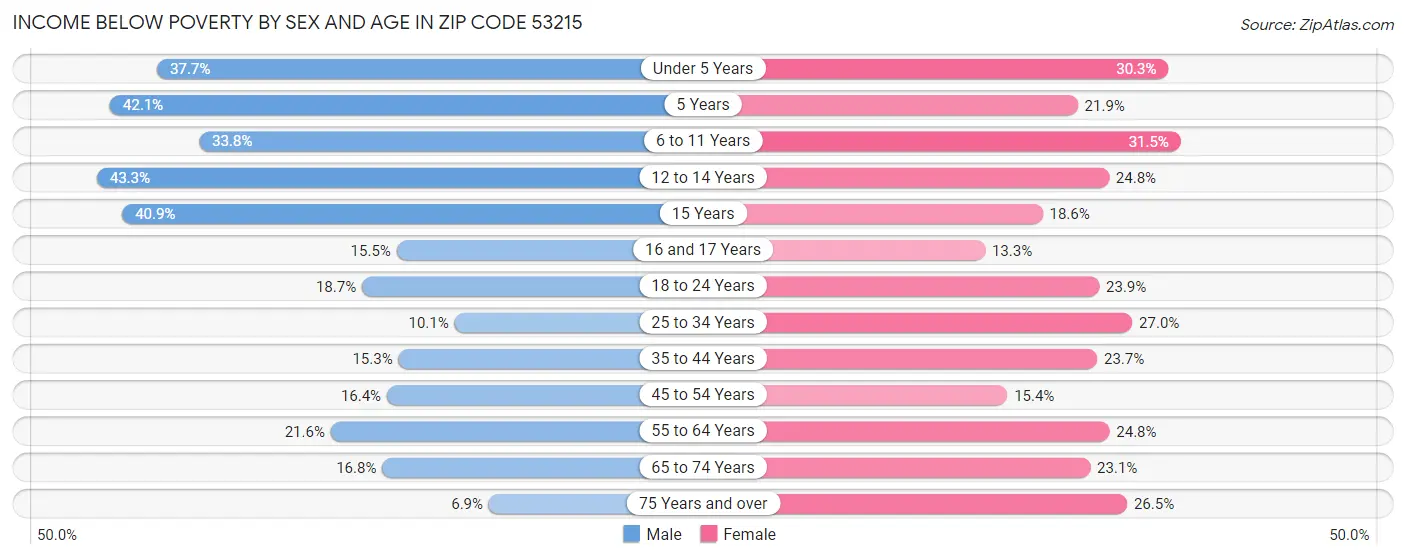 Income Below Poverty by Sex and Age in Zip Code 53215