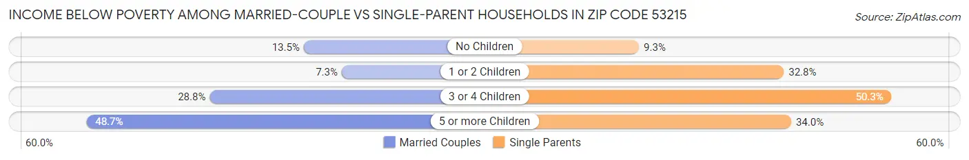 Income Below Poverty Among Married-Couple vs Single-Parent Households in Zip Code 53215