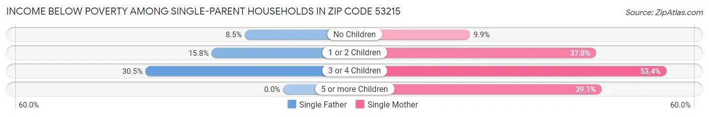 Income Below Poverty Among Single-Parent Households in Zip Code 53215