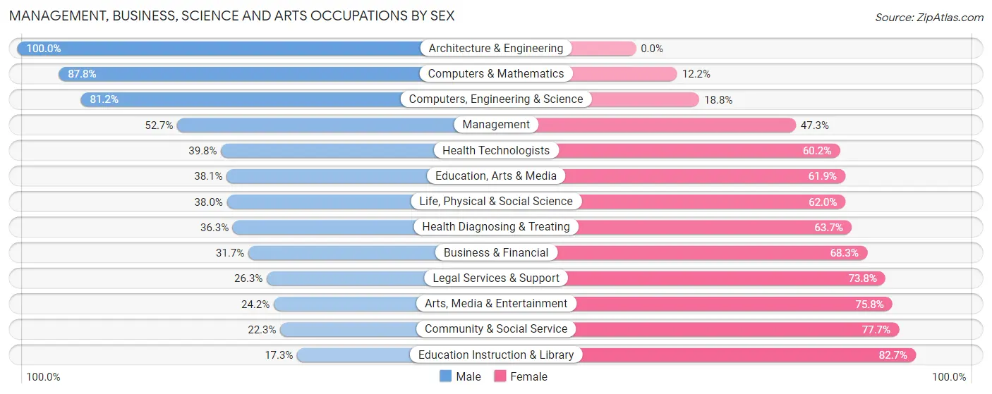 Management, Business, Science and Arts Occupations by Sex in Zip Code 53215