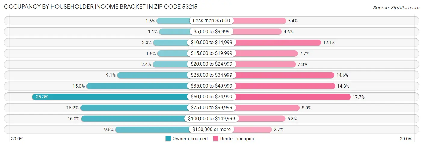 Occupancy by Householder Income Bracket in Zip Code 53215