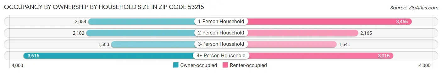 Occupancy by Ownership by Household Size in Zip Code 53215
