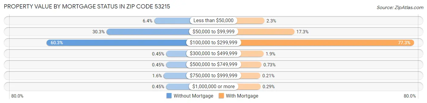 Property Value by Mortgage Status in Zip Code 53215