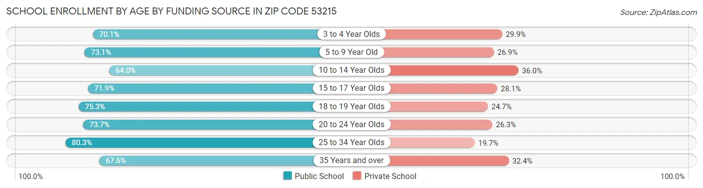 School Enrollment by Age by Funding Source in Zip Code 53215