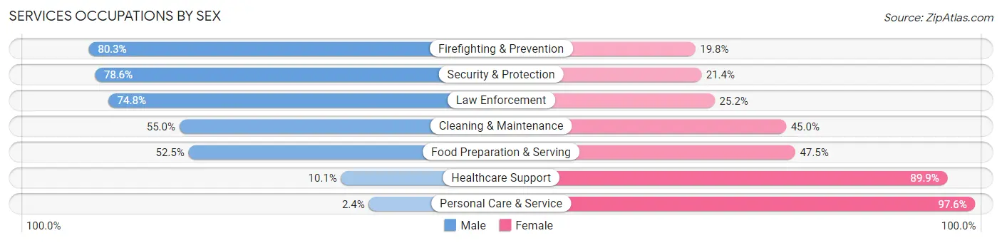 Services Occupations by Sex in Zip Code 53215
