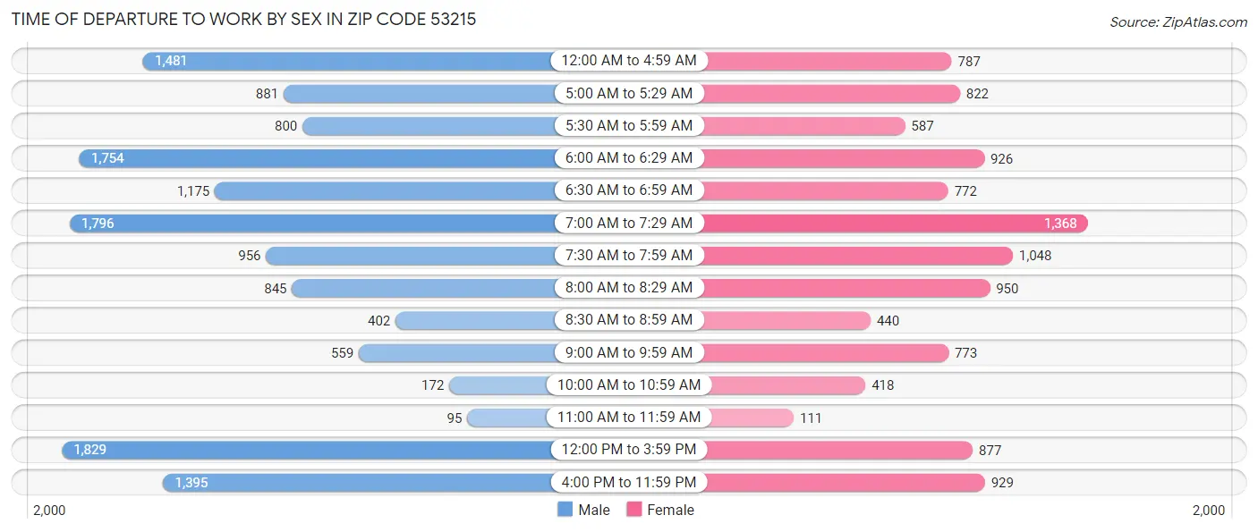 Time of Departure to Work by Sex in Zip Code 53215