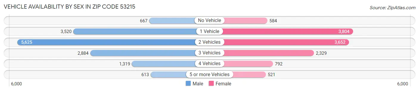 Vehicle Availability by Sex in Zip Code 53215