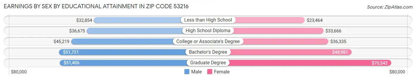 Earnings by Sex by Educational Attainment in Zip Code 53216