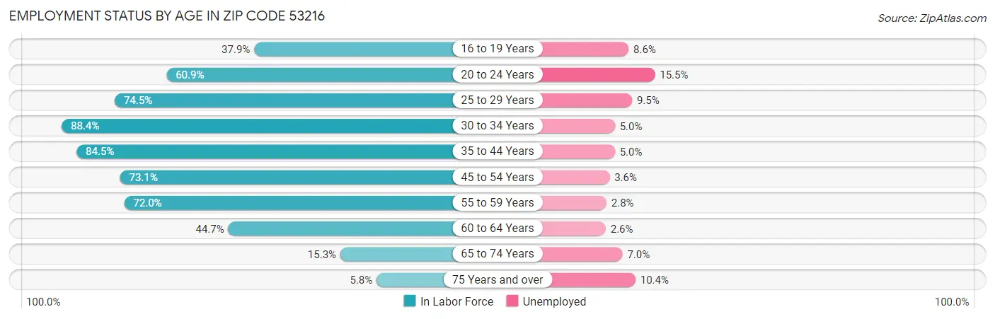 Employment Status by Age in Zip Code 53216