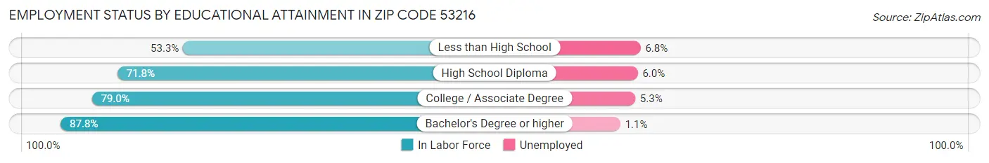 Employment Status by Educational Attainment in Zip Code 53216
