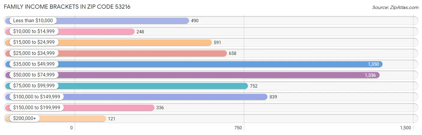 Family Income Brackets in Zip Code 53216