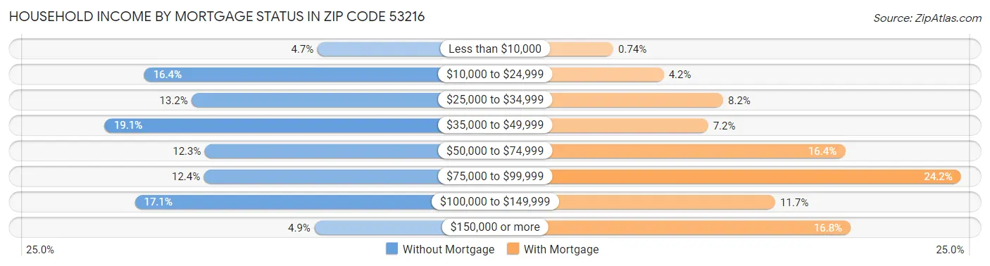 Household Income by Mortgage Status in Zip Code 53216