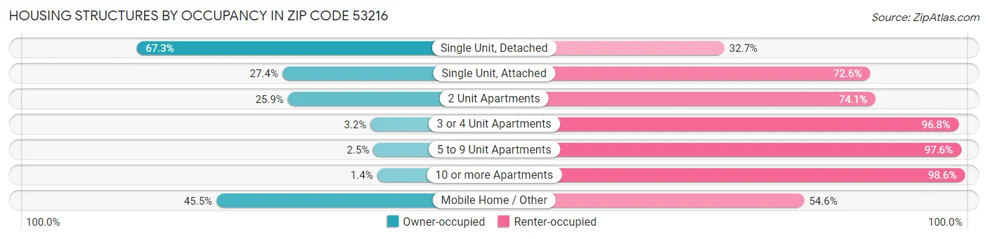 Housing Structures by Occupancy in Zip Code 53216