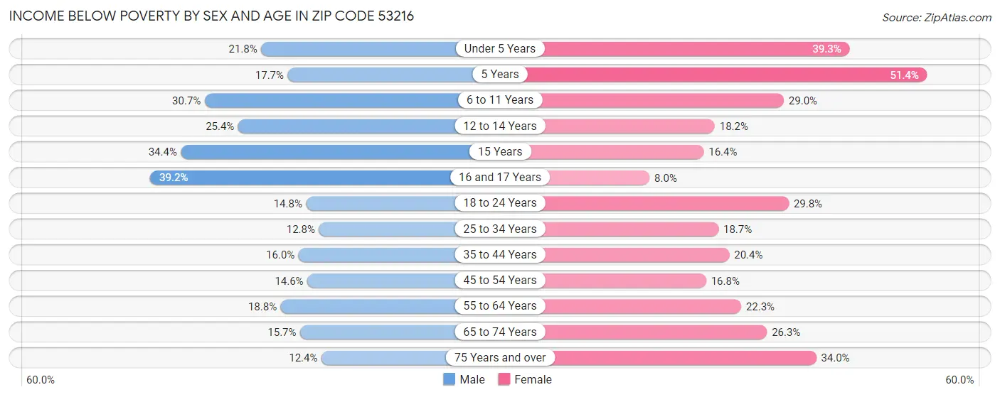 Income Below Poverty by Sex and Age in Zip Code 53216
