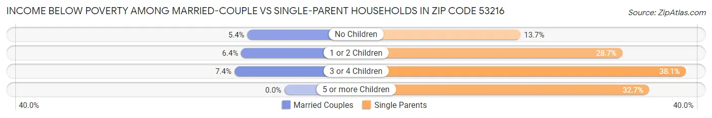 Income Below Poverty Among Married-Couple vs Single-Parent Households in Zip Code 53216