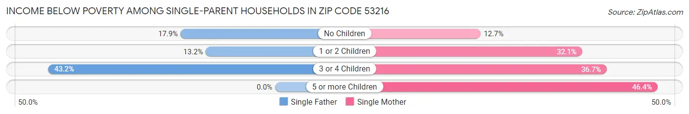 Income Below Poverty Among Single-Parent Households in Zip Code 53216
