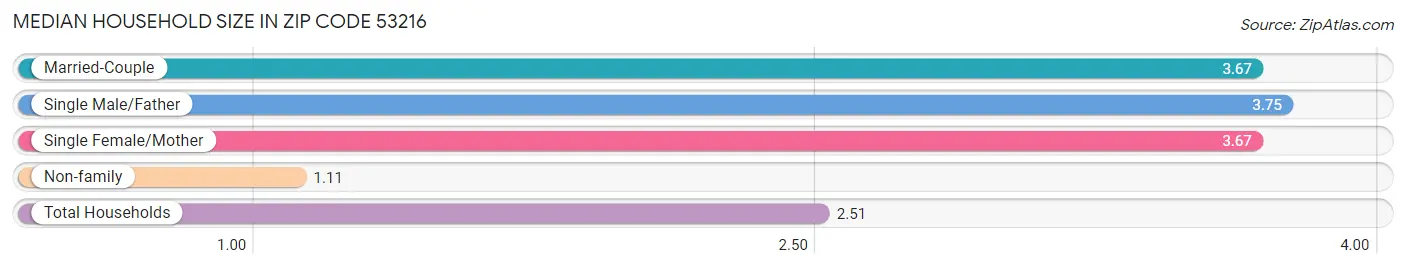 Median Household Size in Zip Code 53216