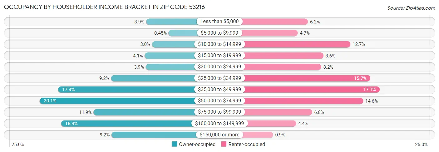 Occupancy by Householder Income Bracket in Zip Code 53216