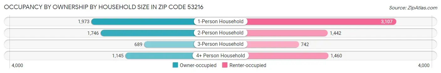Occupancy by Ownership by Household Size in Zip Code 53216