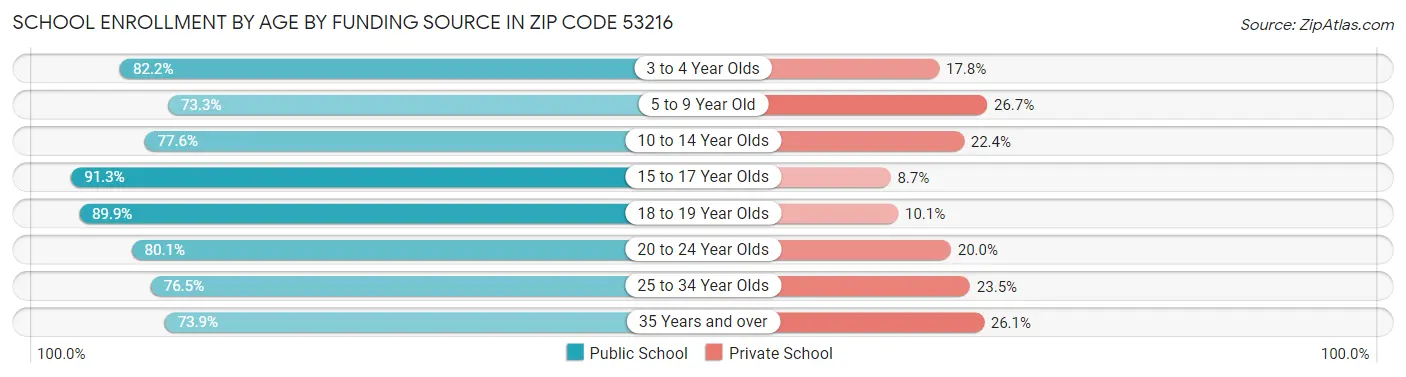 School Enrollment by Age by Funding Source in Zip Code 53216