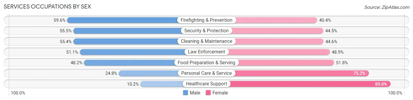 Services Occupations by Sex in Zip Code 53216