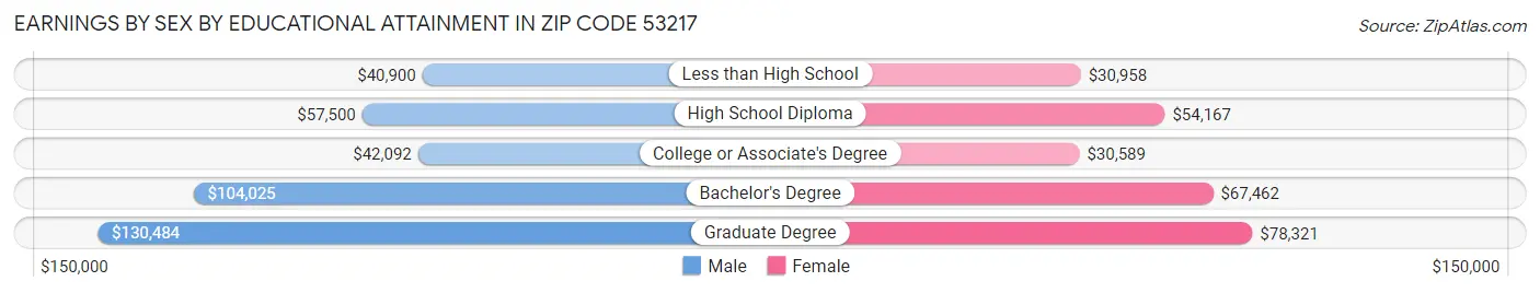 Earnings by Sex by Educational Attainment in Zip Code 53217
