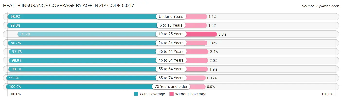 Health Insurance Coverage by Age in Zip Code 53217