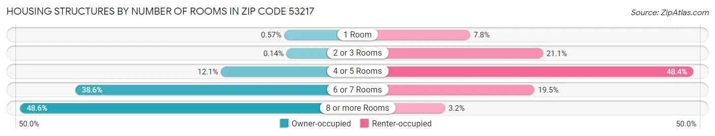 Housing Structures by Number of Rooms in Zip Code 53217