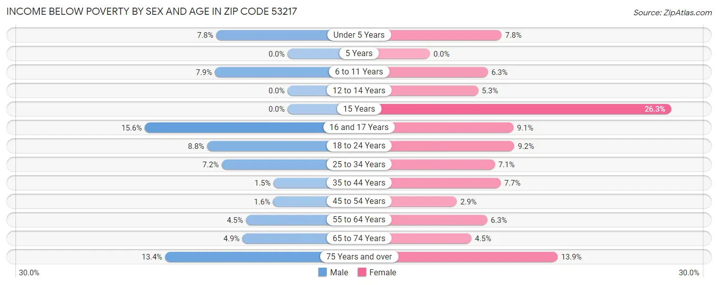 Income Below Poverty by Sex and Age in Zip Code 53217