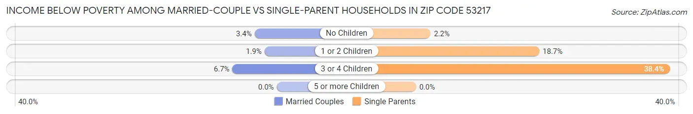 Income Below Poverty Among Married-Couple vs Single-Parent Households in Zip Code 53217