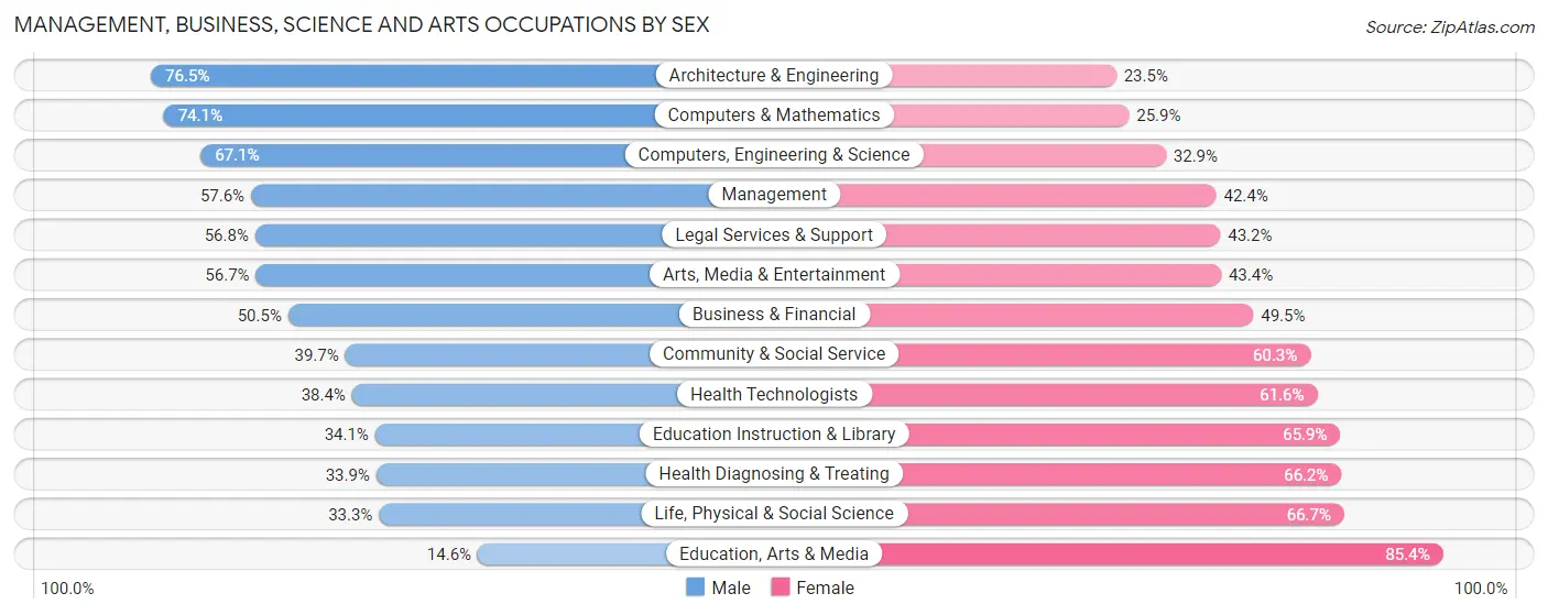 Management, Business, Science and Arts Occupations by Sex in Zip Code 53217