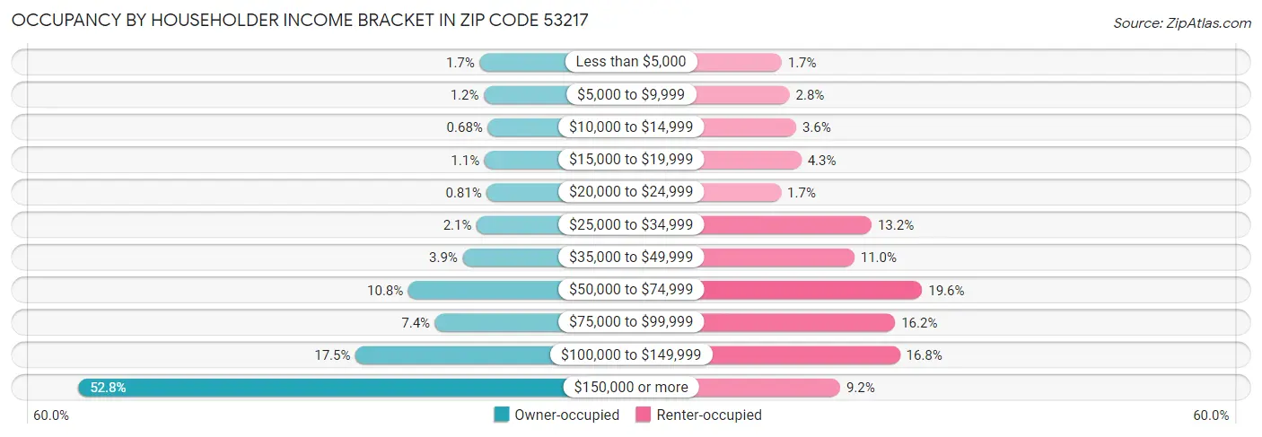 Occupancy by Householder Income Bracket in Zip Code 53217