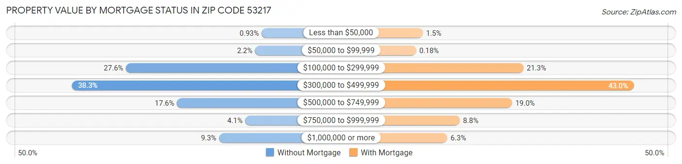 Property Value by Mortgage Status in Zip Code 53217