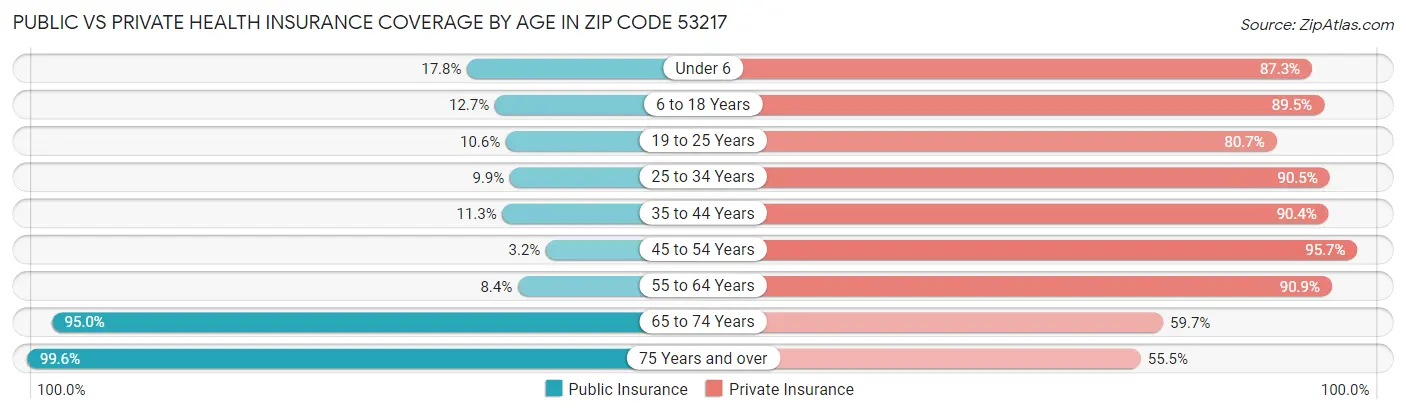 Public vs Private Health Insurance Coverage by Age in Zip Code 53217
