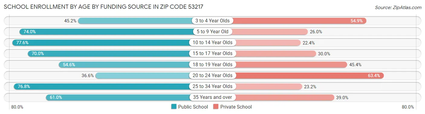 School Enrollment by Age by Funding Source in Zip Code 53217