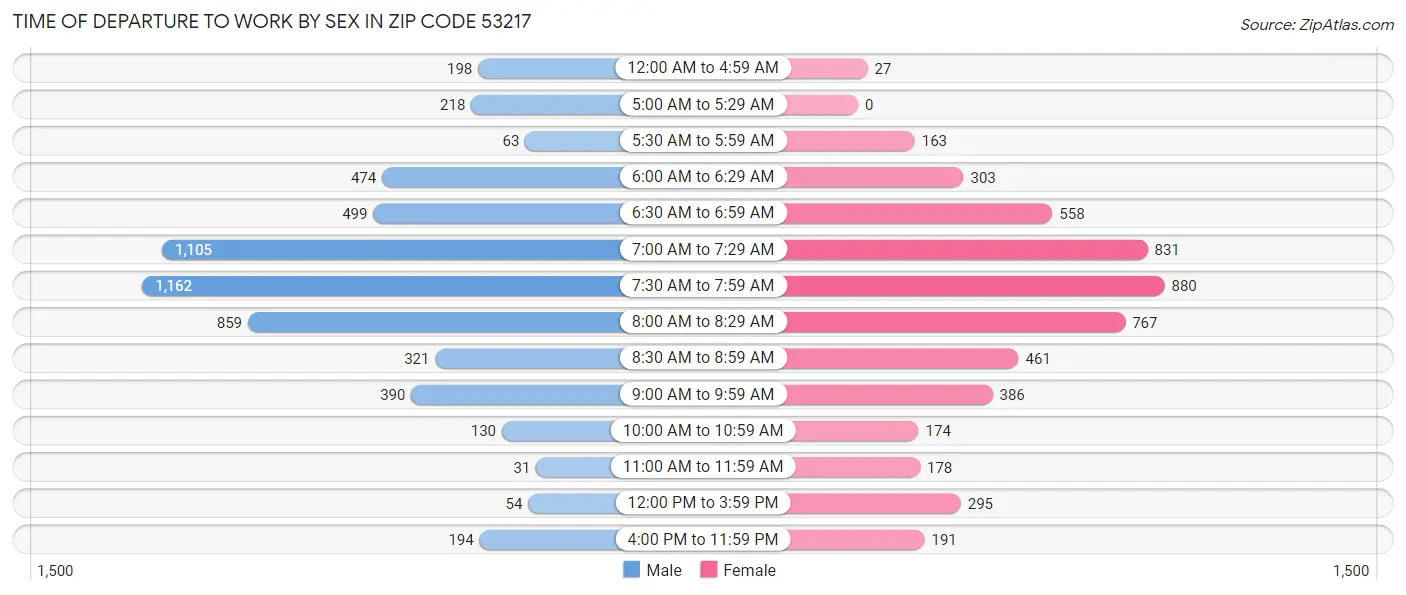 Time of Departure to Work by Sex in Zip Code 53217