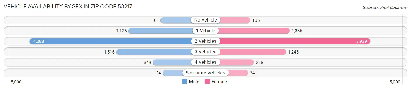 Vehicle Availability by Sex in Zip Code 53217