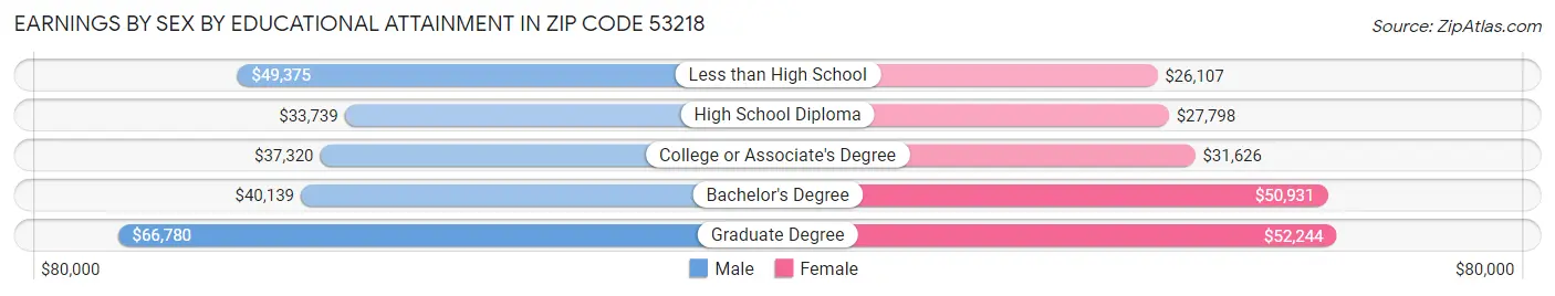 Earnings by Sex by Educational Attainment in Zip Code 53218