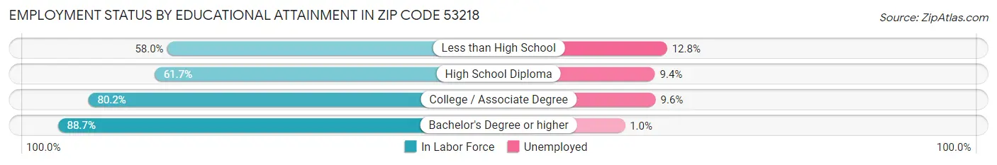 Employment Status by Educational Attainment in Zip Code 53218