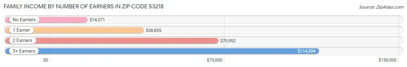 Family Income by Number of Earners in Zip Code 53218